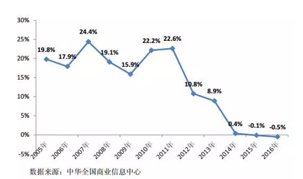 自动售货机市场